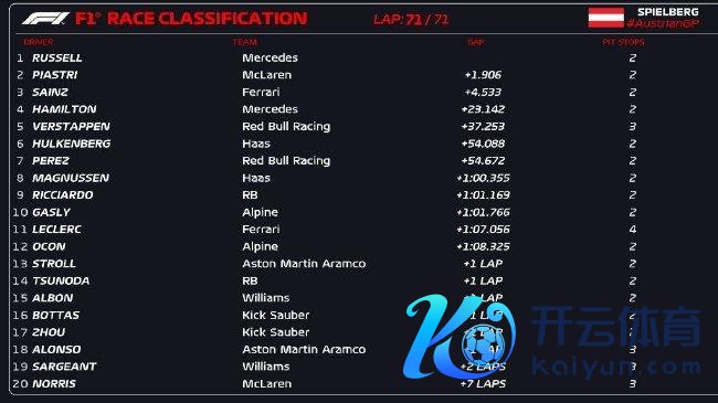 2024年F1奥地利大奖赛崇敬比赛成绩表