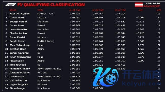 2024年F1奥地利大奖赛排位赛收货表