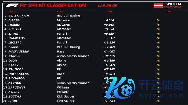 2024年F1奥地利大奖赛冲刺赛成绩表