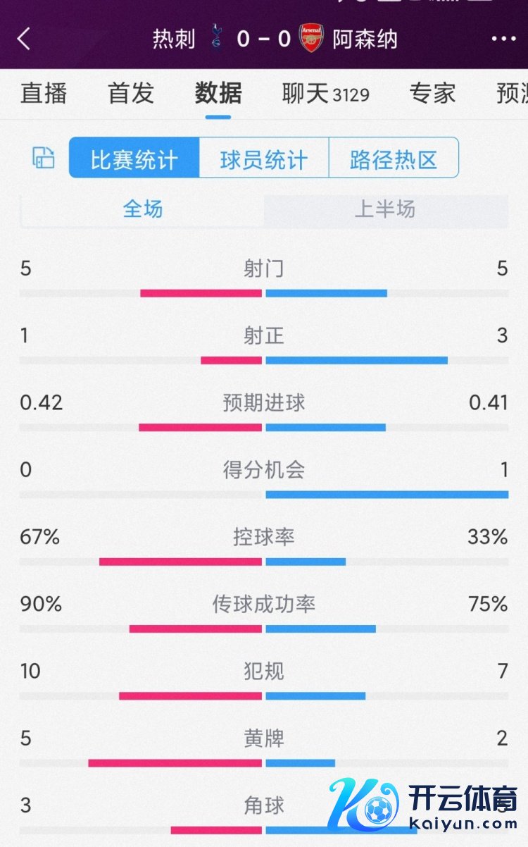 炸药味透顶，热刺vs阿森纳半场数据：射门5-5，射正1-3，黄牌5-2